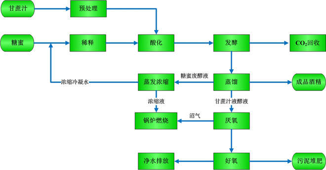 乙醇生產(chǎn)技術(糖質原料)